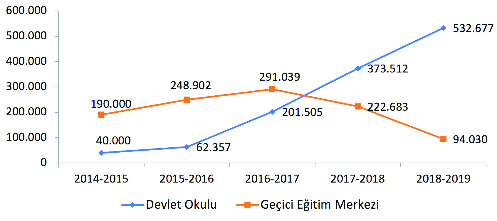 Devlet Okulu ve GEM’lerdeki Suriyeli Öğrenci Sayıları (2014-2019)