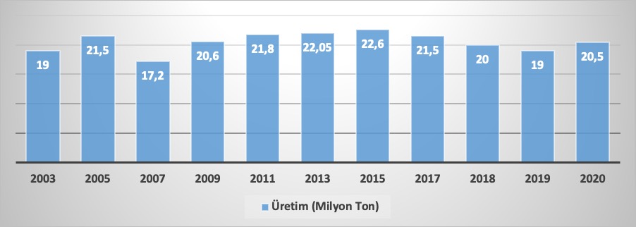Grafik 4. Türkiye’de Buğday Üretimi (2003-2020)