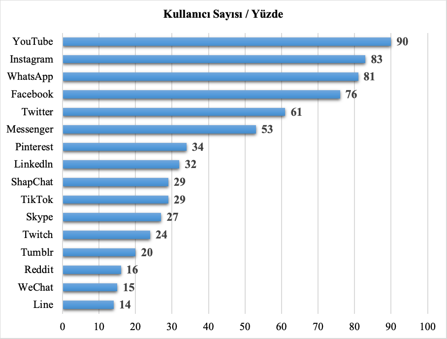 Grafik 2. Türkiye'de En Çok Tercih Edilen Sosyal Ağlar