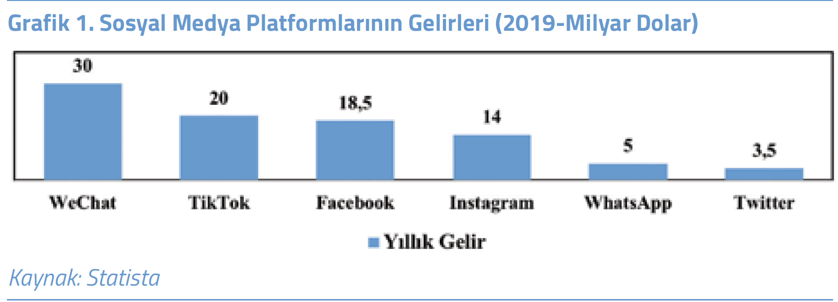 Grafik 1. Sosyal Medya Platformlarının Gelirleri (2019-Milyar Dolar)
