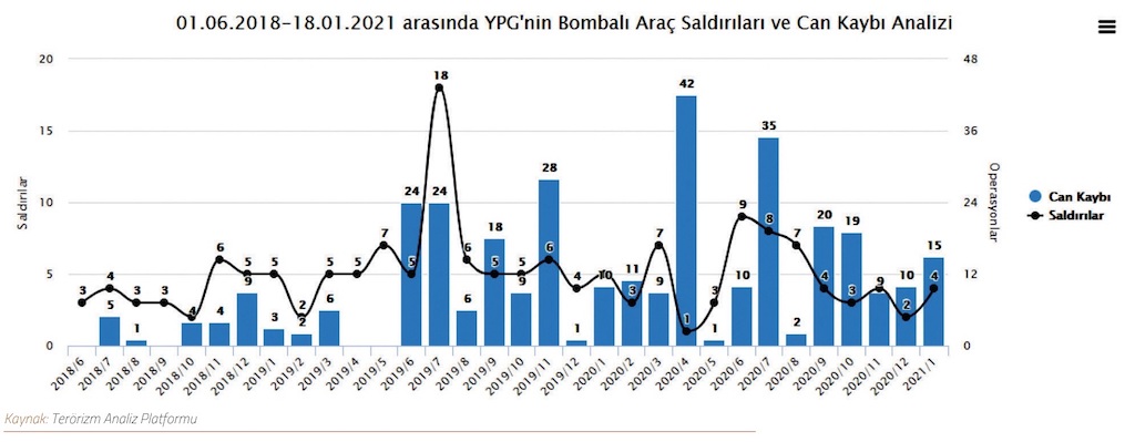 YPG'nin Bombalı Araç Saldırıları ve Can Kaybı Analizi