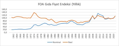 FAO Gıda Fiyat Endeksi (Yıllık)