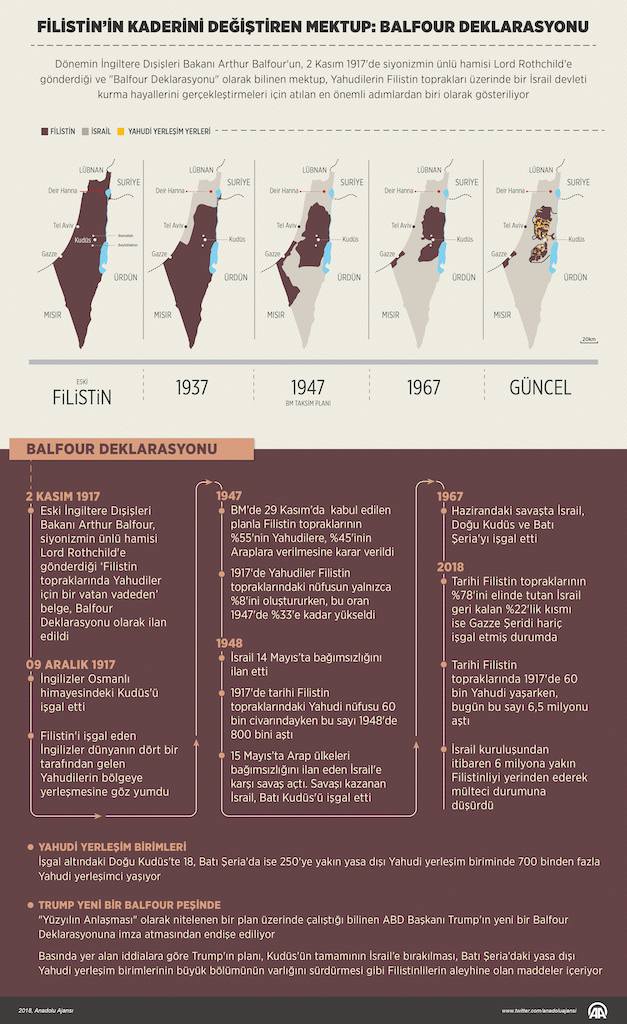 Filistin'in Kaderini Değiştiren Mektup: Balfour Deklarasyonu İnfografik