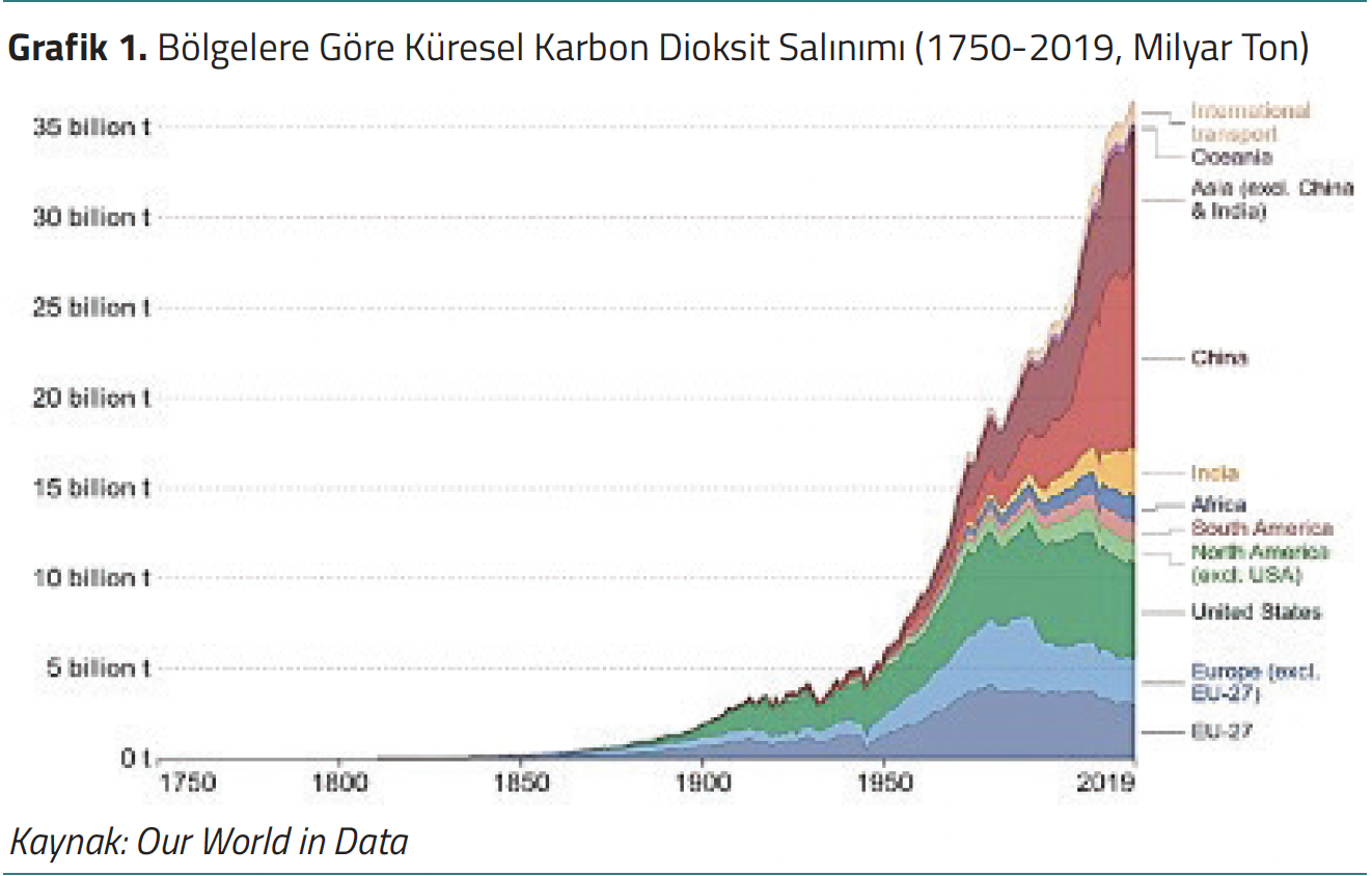 Grafik 1. Bölgelere Göre Küresel Karbon Dioksit Salınımı (1750-2019, Milyar Ton)