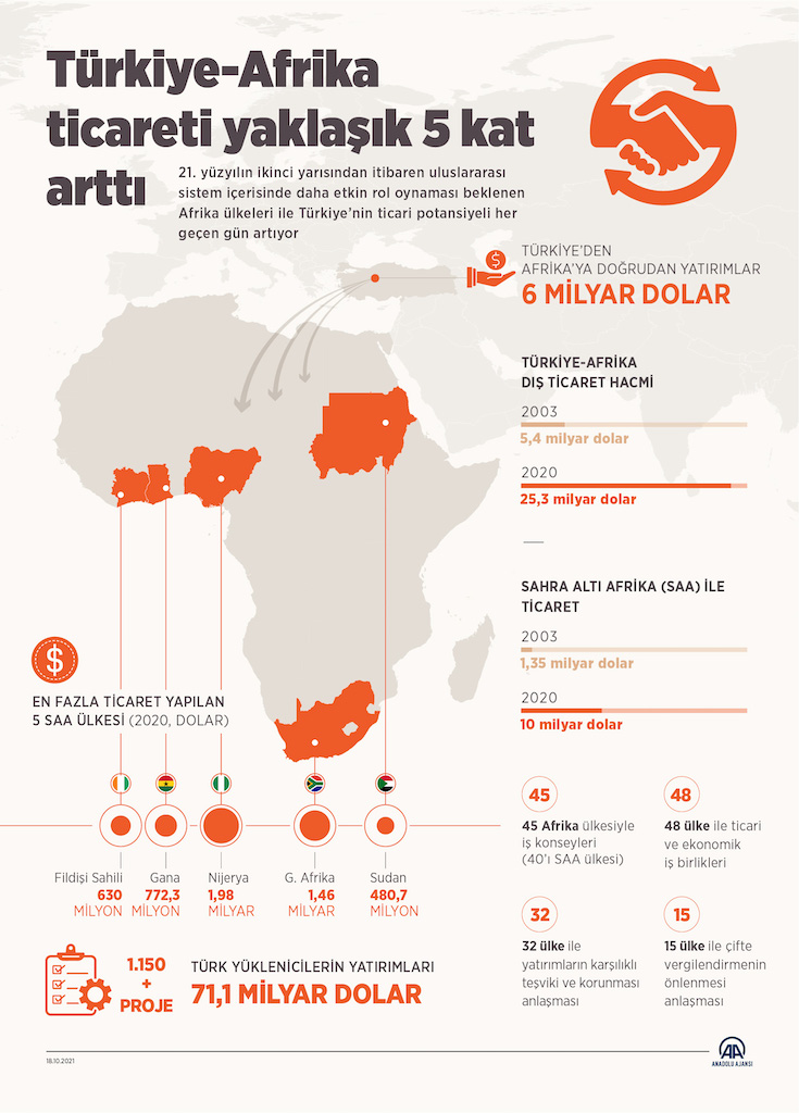 Türkiye-Afrika Ticareti
