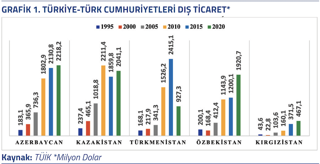 Grafik 1 Türkiye-Türk Cumhuriyetleri Dış Ticaret