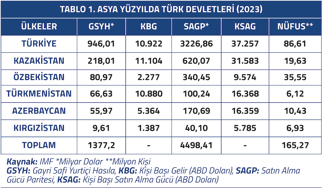 Grafik 1 Türkiye-Türk Cumhuriyetleri Dış Ticaret