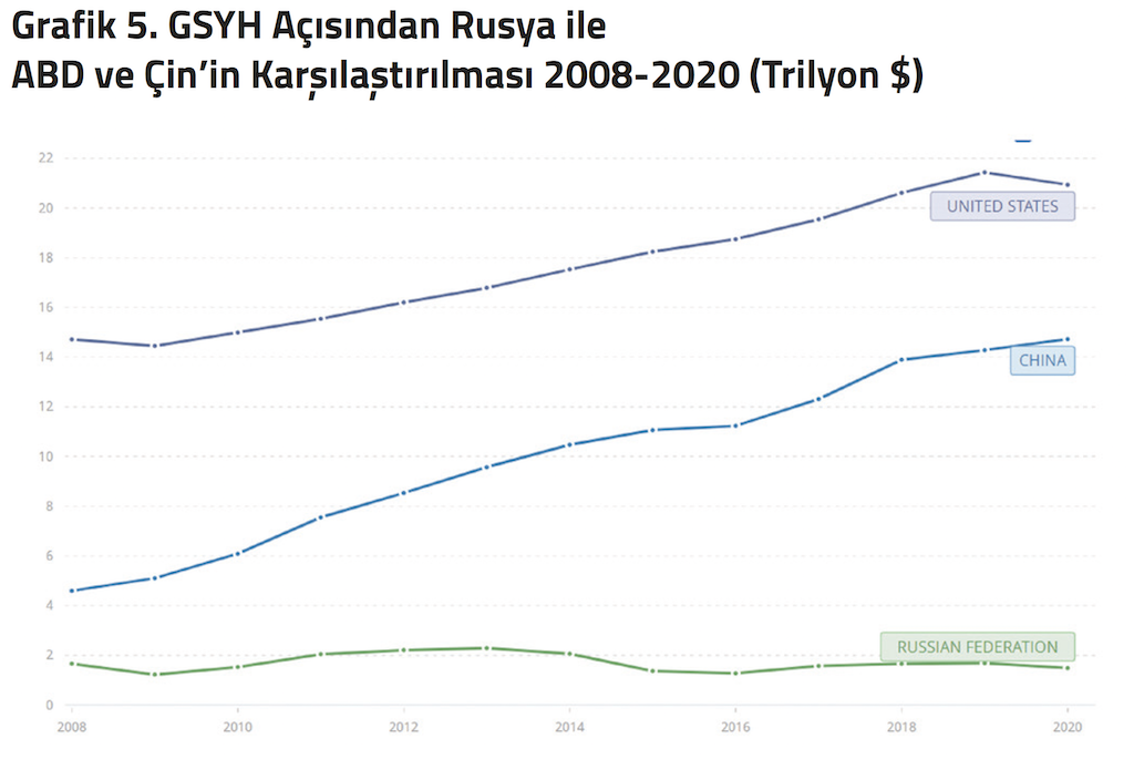 Grafik 5 GSYH Açısından Rusya ile ABD ve Çin’in Karşılaştırılması 2008-2020 (Trilyon Dolar)