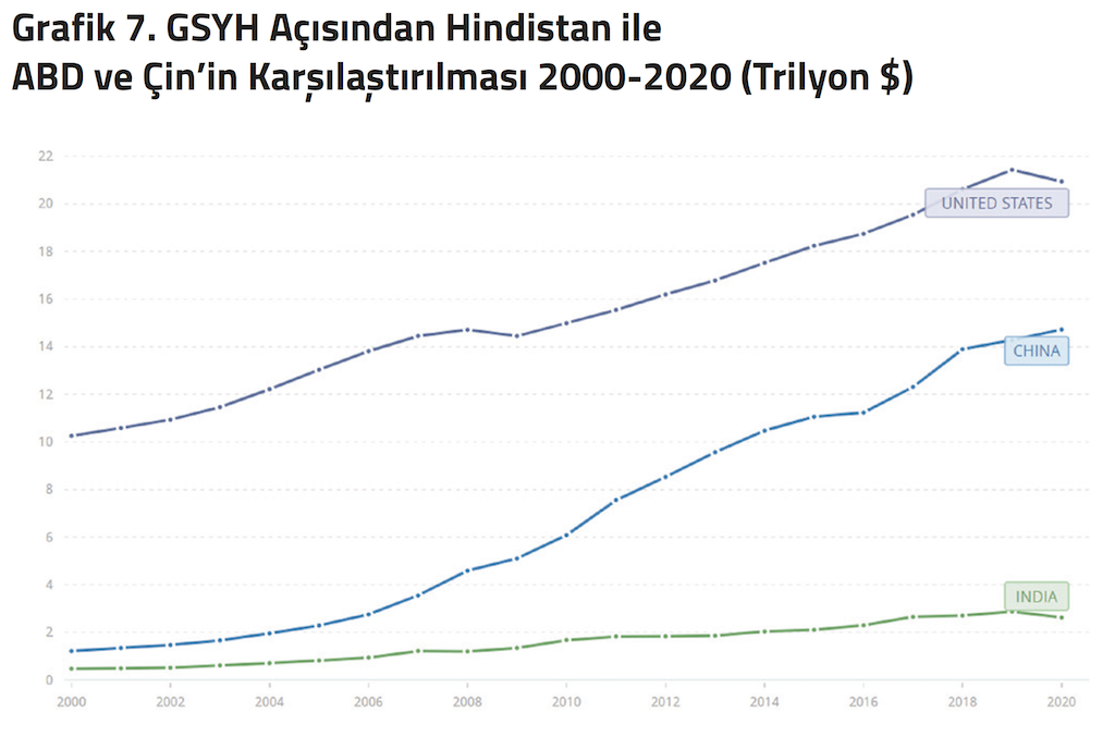 Grafik 7 GSYH Açısından Hindistan ile ABD ve Çin’in Karşılaştırılması 2000-2020 (Trilyon Dolar)
