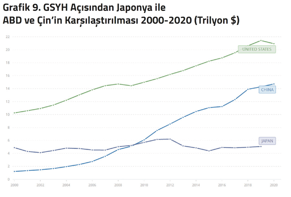 Grafik 9 GSYH Açısından Japonya ile ABD ve Çin’in Karşılaştırılması 2000-2020 (Trilyon Dolar)