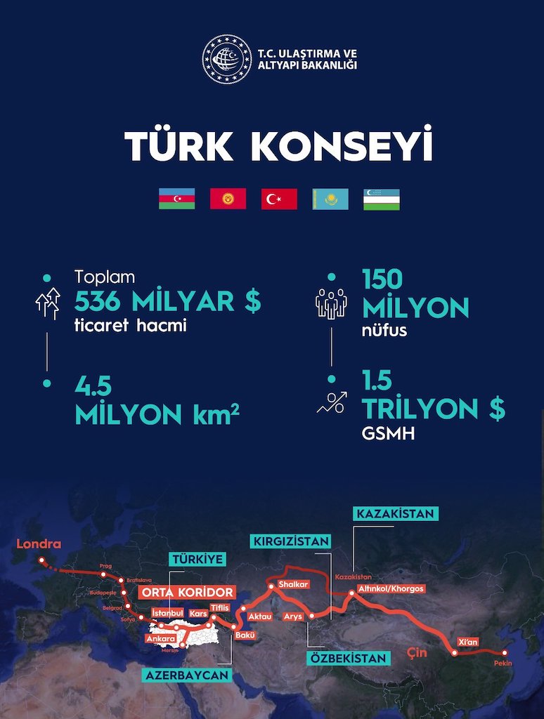 Türk Konseyi, Ülkeler İnfo