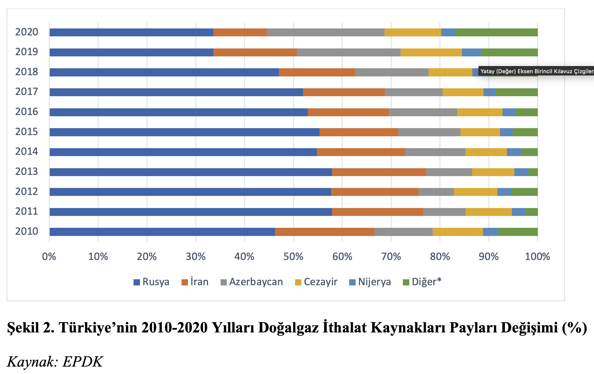 Şekil 2. Türkiye’nin 2010-2020 Yılları Doğalgaz İthalat Kaynakları Payları Değişimi (%)