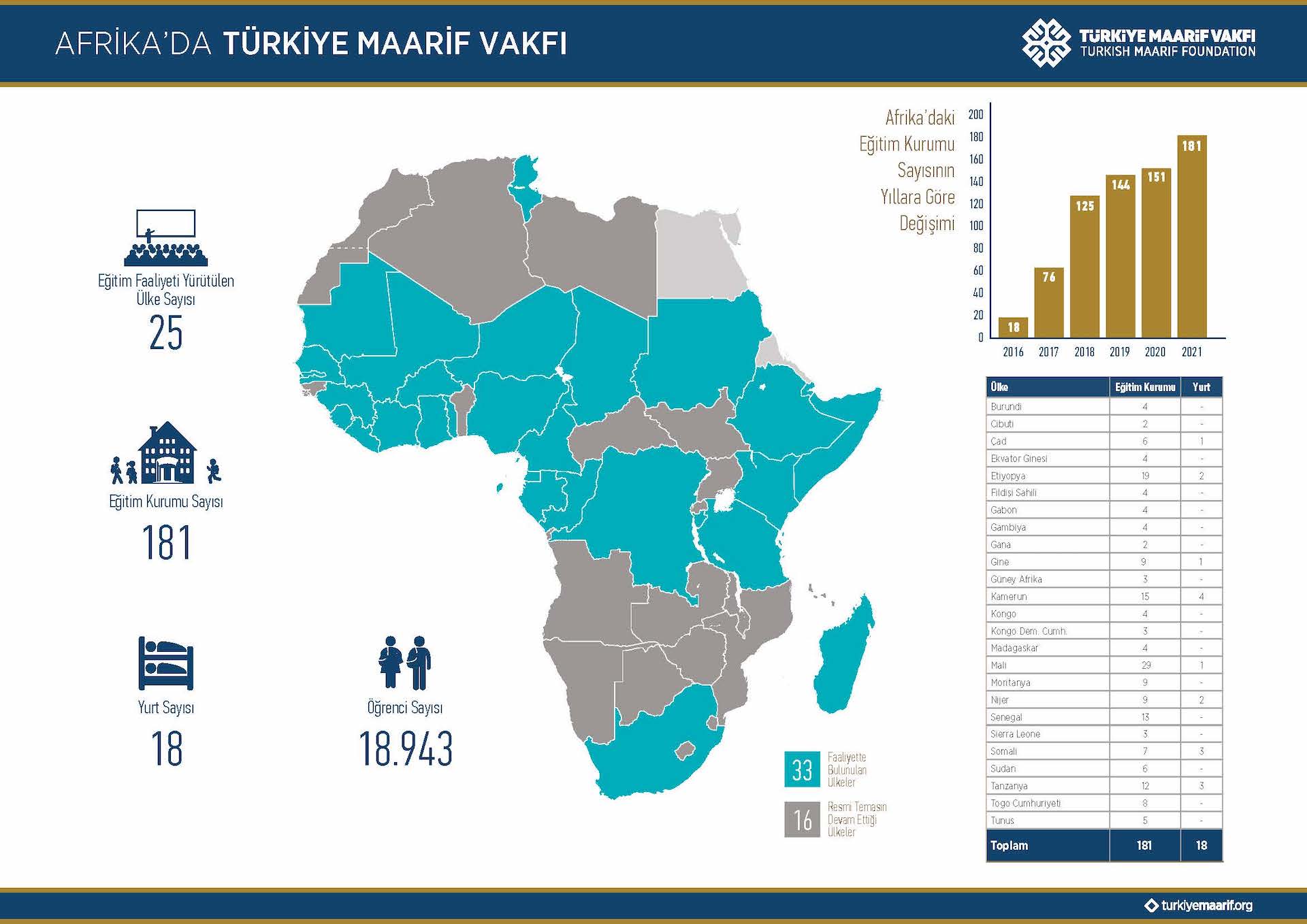 Afrika'da Türkiye Maarif Vakfı, info