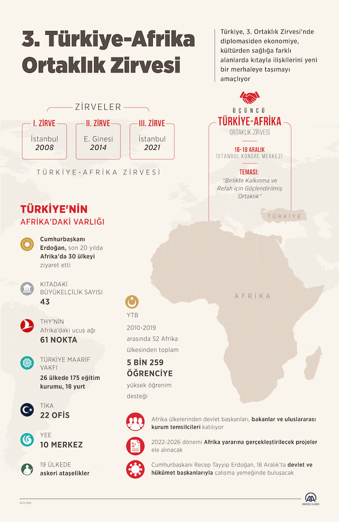 3. Türkiye-Afrika Ortaklık Zirvesi İnfografik