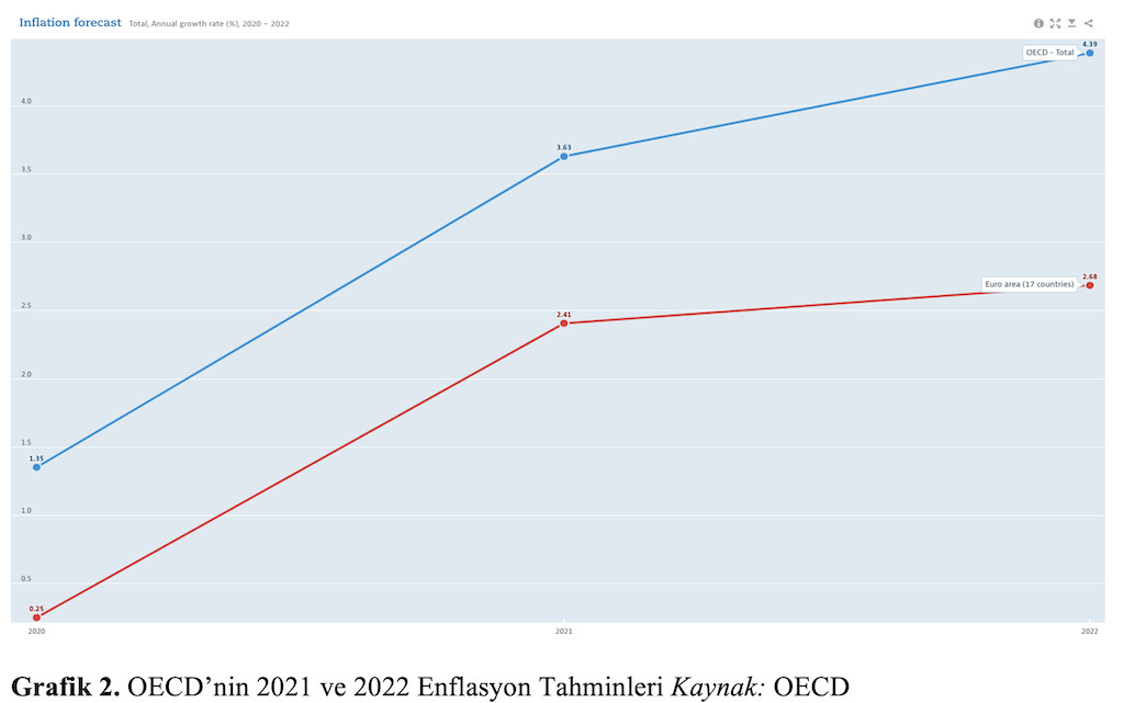 Grafik 2. OECD’nin 2021 ve 2022 Enflasyon Tahminleri 
