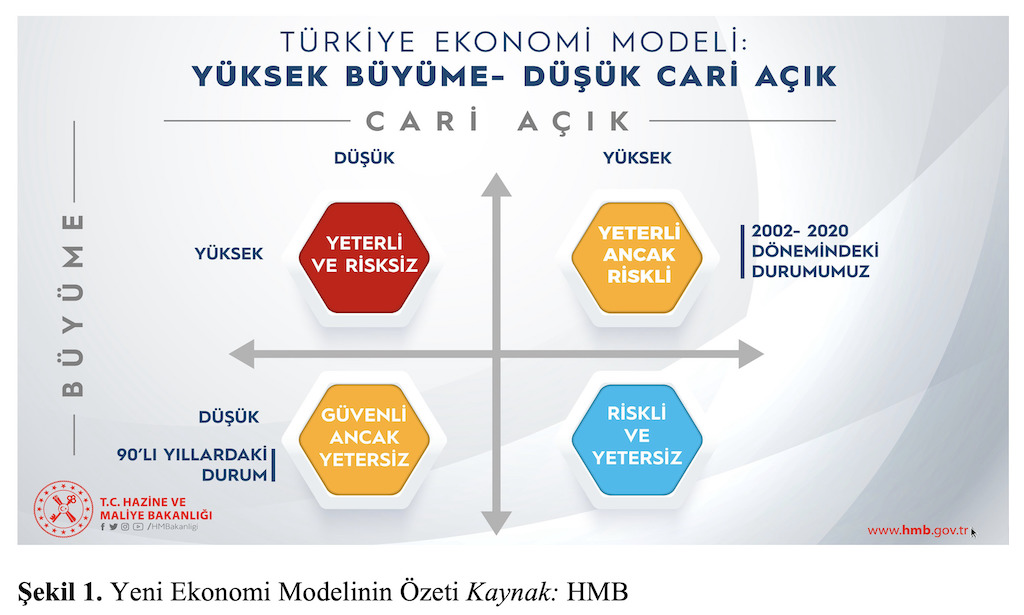 Şekil 1. Yeni Ekonomi Modelinin Özeti