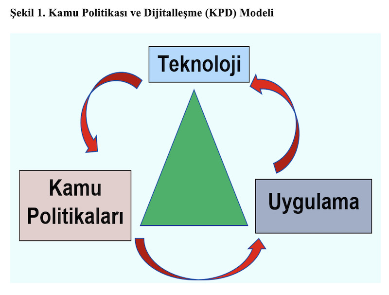 Şekil 1. Kamu Politikası ve Dijitalleşme (KPD) Modeli