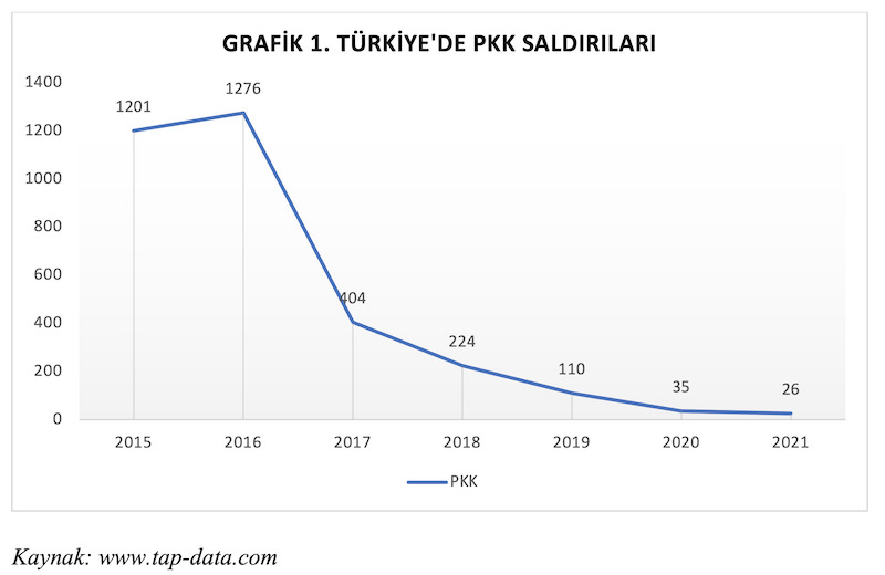 GRAFİK 1. TÜRKİYE'DE PKK SALDIRILARI