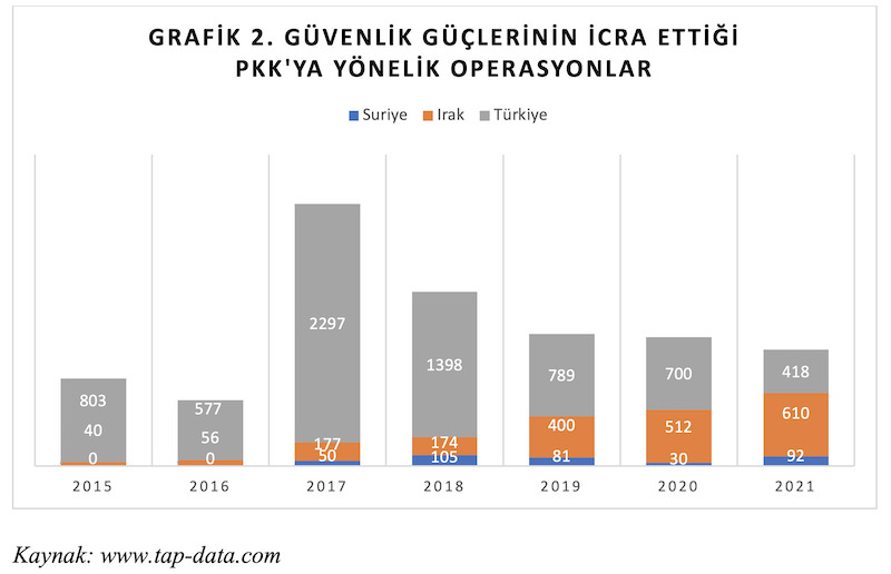 GRAFİK 2. Güvenlik güçlerinin icra ettiği PKK'ya yönelik operasyonlar