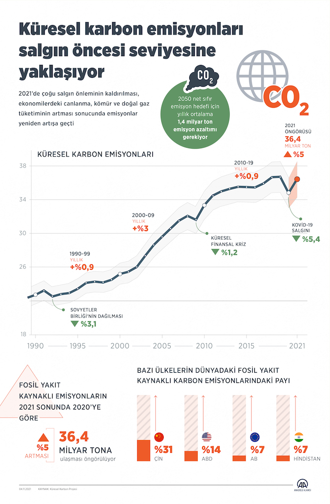 Küresel karbon emisyonları salgın öncesi seviyesine yaklaşıyor, İNFO
