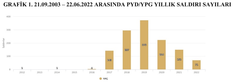 GRAFİK 1. 21.09.2003 – 22.06.2022 ARASINDA PYD/YPG YILLIK SALDIRI SAYILARI