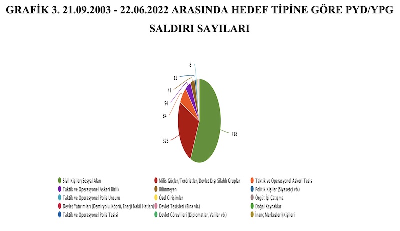 GRAFİK 3. 21.09.2003 - 22.06.2022 ARASINDA HEDEF TİPİNE GÖRE PYD/YPG SALDIRI SAYILARI