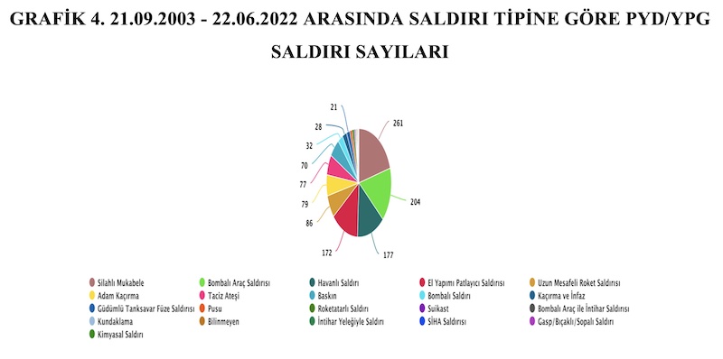GRAFİK 4. 21.09.2003 - 22.06.2022 ARASINDA SALDIRI TİPİNE GÖRE PYD/YPG SALDIRI SAYILARI