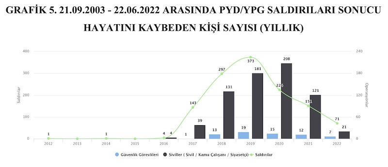 GRAFİK 5. 21.09.2003 - 22.06.2022 ARASINDA PYD/YPG SALDIRILARI SONUCU HAYATINI KAYBEDEN KİŞİ SAYISI (YILLIK)
