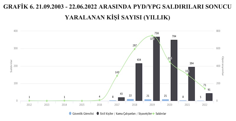 GRAFİK 6. 21.09.2003 - 22.06.2022 ARASINDA PYD/YPG SALDIRILARI SONUCU YARALANAN KİŞİ SAYISI (YILLIK)