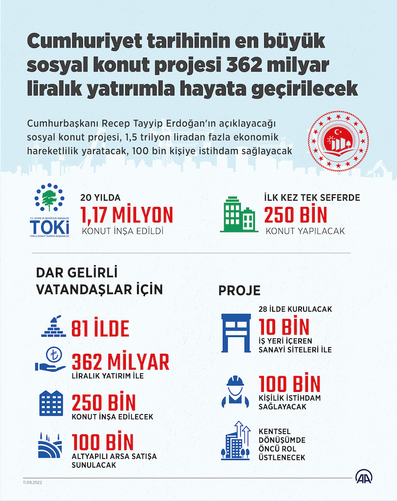 Cumhuriyet Tarihinin En büyük Sosyal Konut Projesi 362 milyar liralık yatırım, İNFO