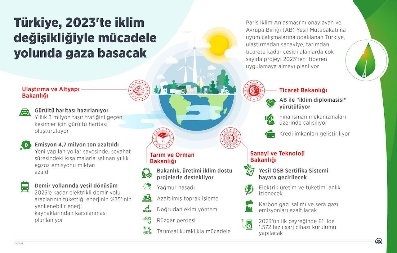 Türkiye, 2023'te iklim değişikliğiyle mücadele yolunda gaza basacak, İNFO