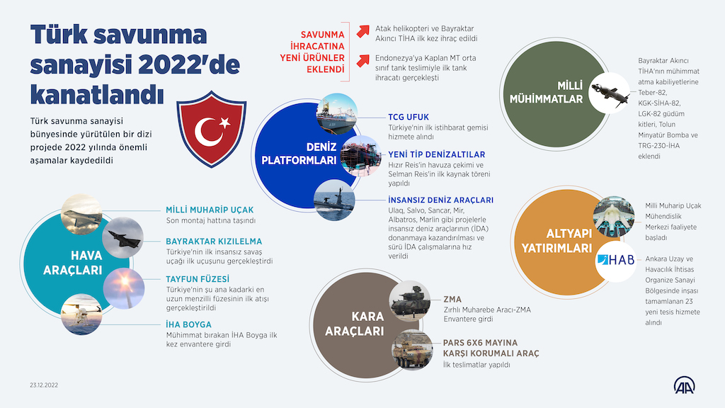 Türk Savunma Sanayisi 2022'de Kanatlandı, İNFO