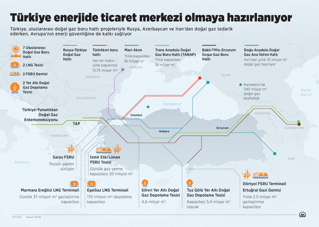 Türkiye enerjide ticaret merkezi olmaya hazırlanıyor, İNFO