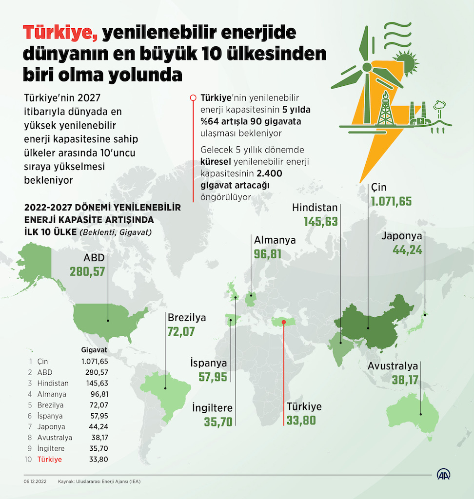 Türkiye, yenilenebilir enerjide dünyanın en büyük ülkesinden biri olma yolunda, İNFO