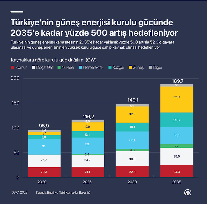 Türkiye'de Güneş Enerjisi, İNFO