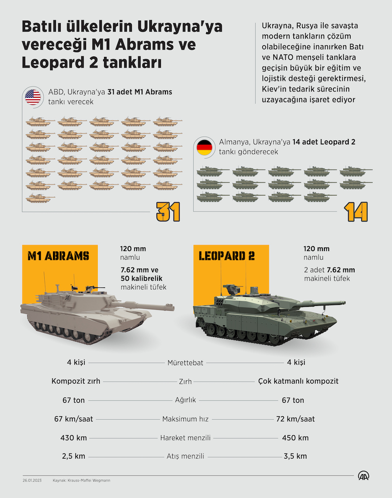 Batı Ülkelerin Ukrayna'ya Vereceği M1 Abrams ve Leopard 2 Tankları, İNFO