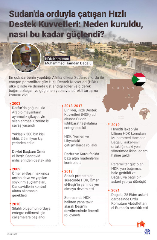 Sudan'da Orduyla Çatışan Hızlı Destek Kuvvetleri, İNFO