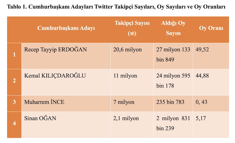 Tablo 1. Cumhurbaşkanı Adayları Twitter Takipçi Sayıları, Oy Sayıları ve Oy Oranları