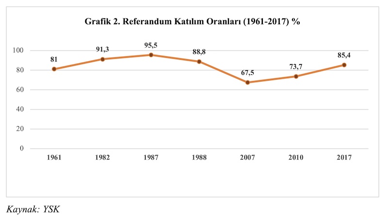 Grafik 2. Referandum Katılım Oranları (1961-2017) %