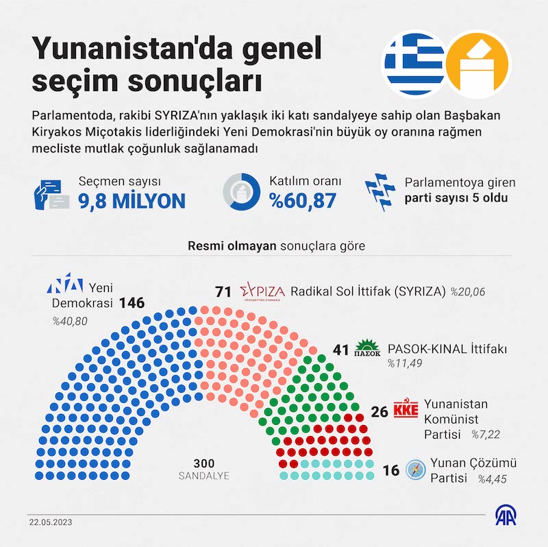 Yunanistan'da genel seçim sonuçları, İNFO
