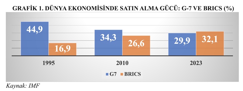 GRAFİK 1. DÜNYA EKONOMİSİNDE SATIN ALMA GÜCÜ: G-7 VE BRICS (%)