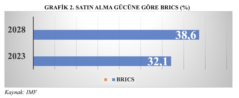 GRAFİK 2. SATIN ALMA GÜCÜNE GÖRE BRICS (%)