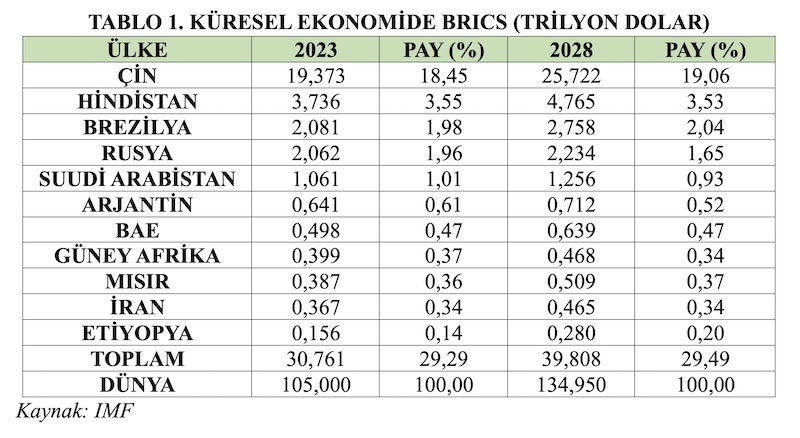 TABLO 1. KÜRESEL EKONOMİDE BRICS (TRİLYON DOLAR)