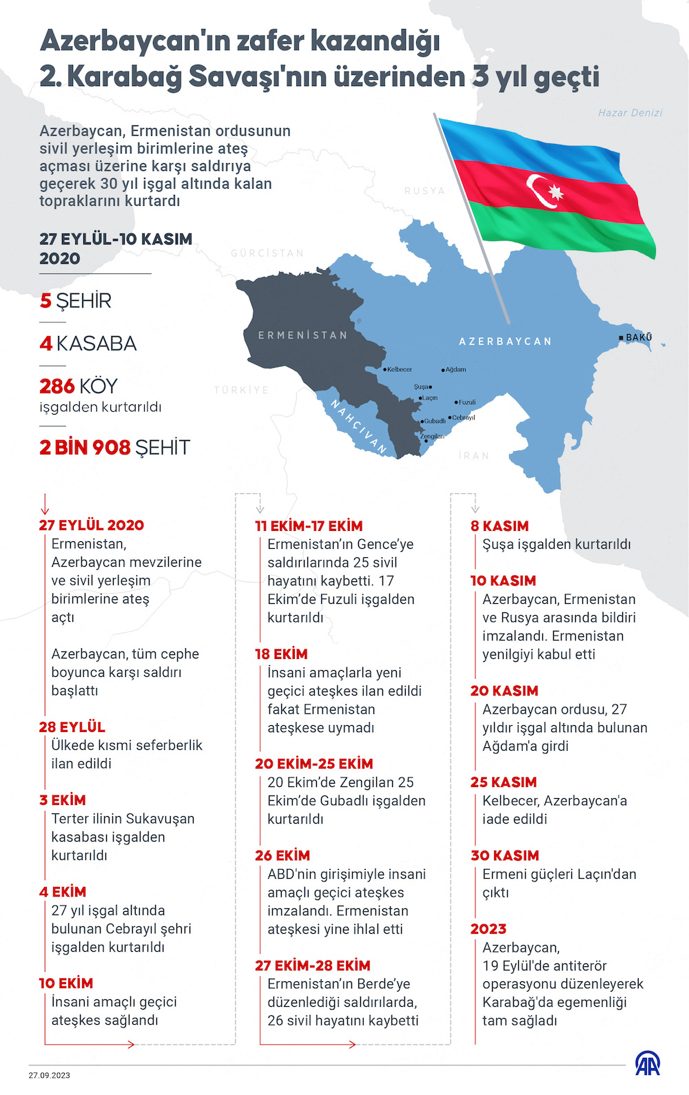 Azerbaycan'ın zafer kazandığı İkinci Karabağ Savaşı'nın üzerinden 3 yıl geçti, İNFO