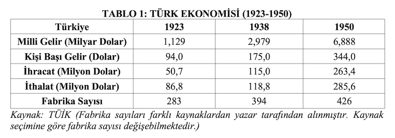TABLO 1: TÜRK EKONOMİSİ (1923-1950)