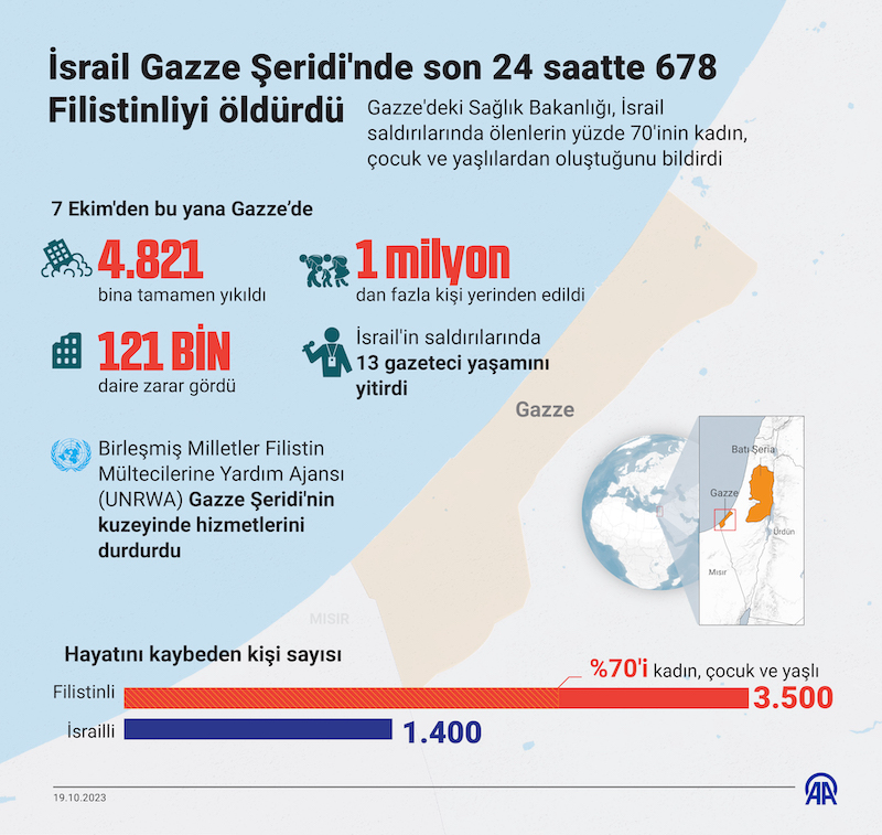 İsrail, Gazze Şeridi'nde son 24 saatte 678 Filistinliyi öldürdü, İNFO