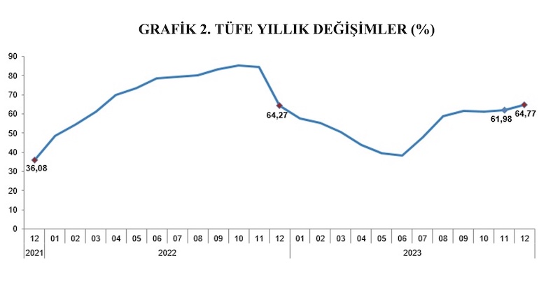 GRAFİK 2. TÜFE YILLIK DEĞİŞİMLER (%)