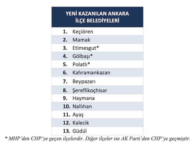 YENİ KAZANILAN ANKARA  İLÇE BELEDİYELERİ, tablo3