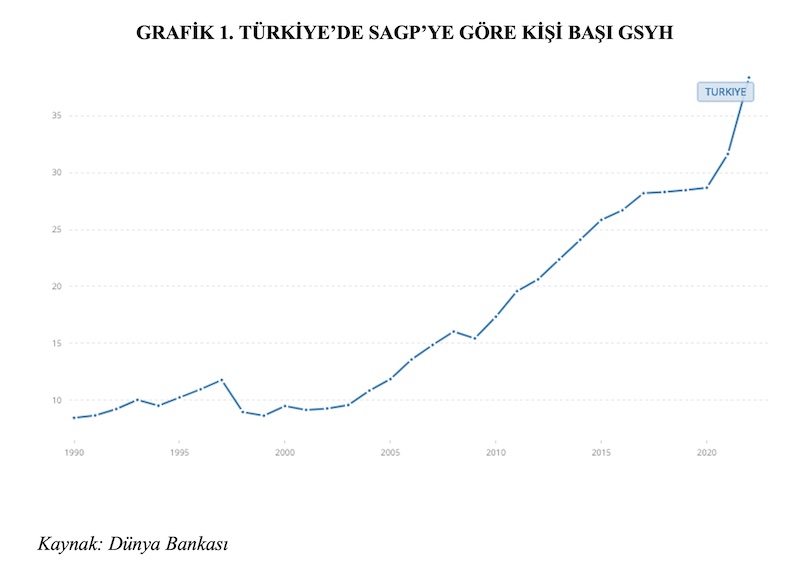 GRAFİK 1. TÜRKİYE’DE SAGP’YE GÖRE KİŞİ BAŞI GSYH