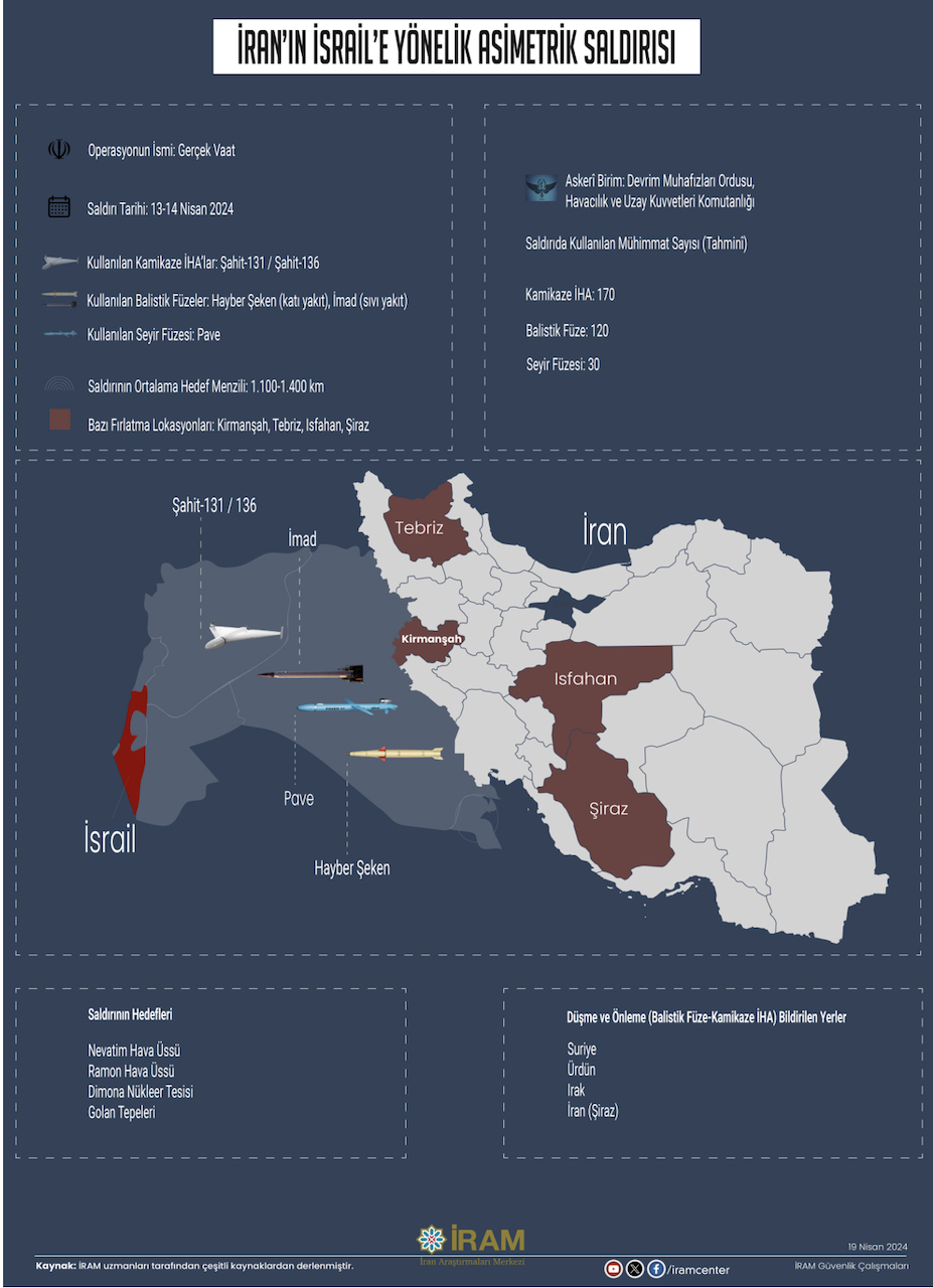 İran'ın İsrail'e Yönelik Asimetrik Saldırısı, İNFO